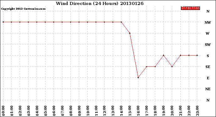 Milwaukee Weather Wind Direction<br>(24 Hours)