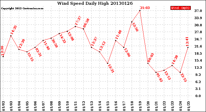 Milwaukee Weather Wind Speed<br>Daily High