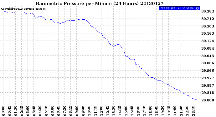 Milwaukee Weather Barometric Pressure<br>per Minute<br>(24 Hours)