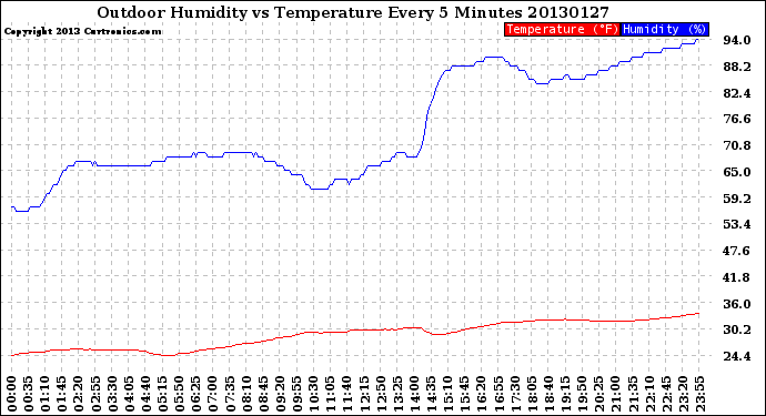 Milwaukee Weather Outdoor Humidity<br>vs Temperature<br>Every 5 Minutes