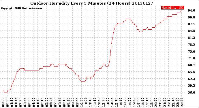 Milwaukee Weather Outdoor Humidity<br>Every 5 Minutes<br>(24 Hours)