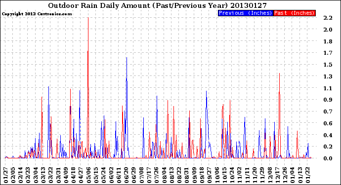 Milwaukee Weather Outdoor Rain<br>Daily Amount<br>(Past/Previous Year)