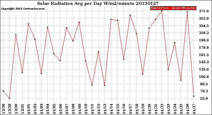 Milwaukee Weather Solar Radiation<br>Avg per Day W/m2/minute