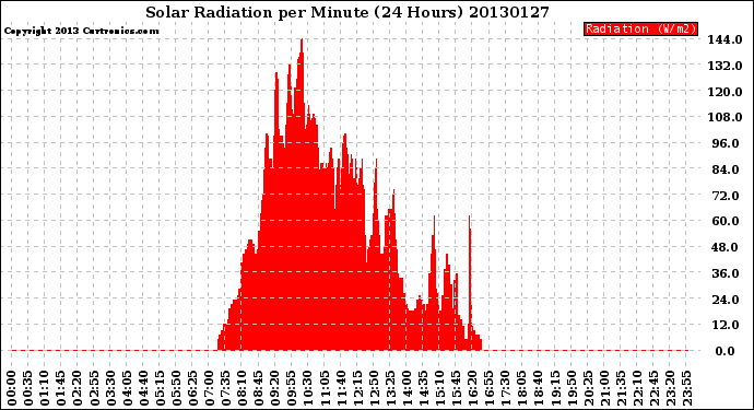 Milwaukee Weather Solar Radiation<br>per Minute<br>(24 Hours)