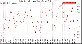 Milwaukee Weather Solar Radiation<br>per Day KW/m2