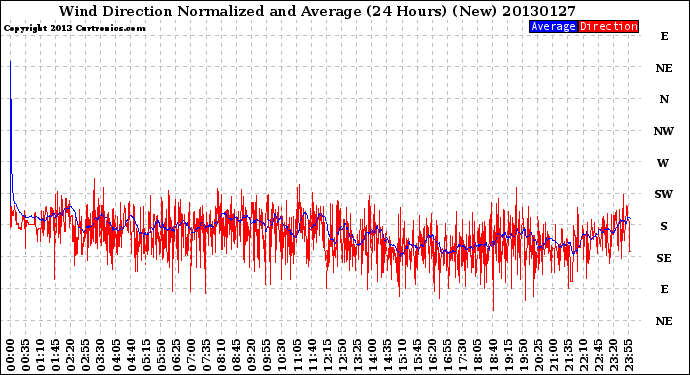 Milwaukee Weather Wind Direction<br>Normalized and Average<br>(24 Hours) (New)