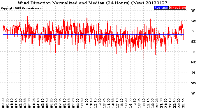 Milwaukee Weather Wind Direction<br>Normalized and Median<br>(24 Hours) (New)