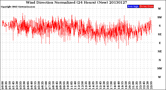 Milwaukee Weather Wind Direction<br>Normalized<br>(24 Hours) (New)