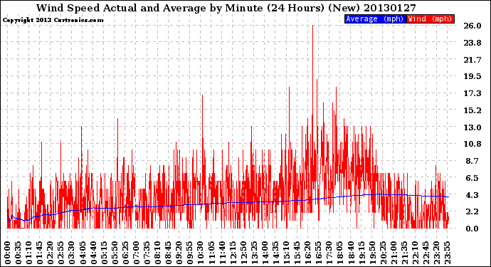 Milwaukee Weather Wind Speed<br>Actual and Average<br>by Minute<br>(24 Hours) (New)