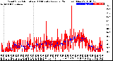 Milwaukee Weather Wind Speed<br>Actual and 10 Minute<br>Average<br>(24 Hours) (New)