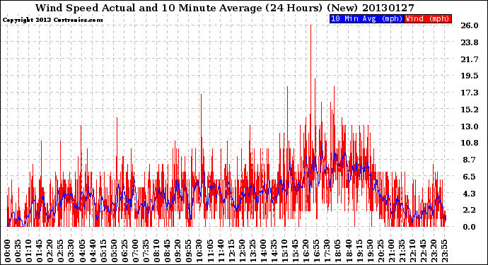 Milwaukee Weather Wind Speed<br>Actual and 10 Minute<br>Average<br>(24 Hours) (New)