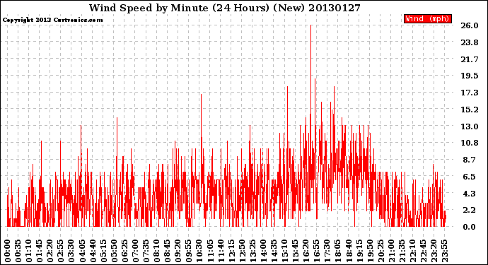 Milwaukee Weather Wind Speed<br>by Minute<br>(24 Hours) (New)