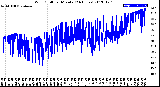 Milwaukee Weather Wind Chill<br>per Minute<br>(24 Hours)