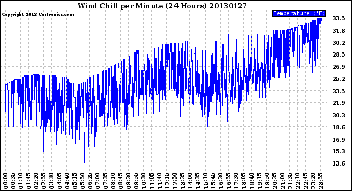 Milwaukee Weather Wind Chill<br>per Minute<br>(24 Hours)