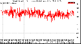 Milwaukee Weather Wind Direction<br>Normalized<br>(24 Hours) (Old)