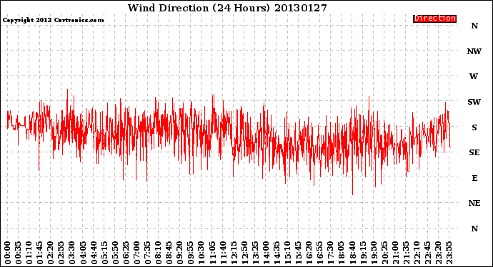 Milwaukee Weather Wind Direction<br>(24 Hours)