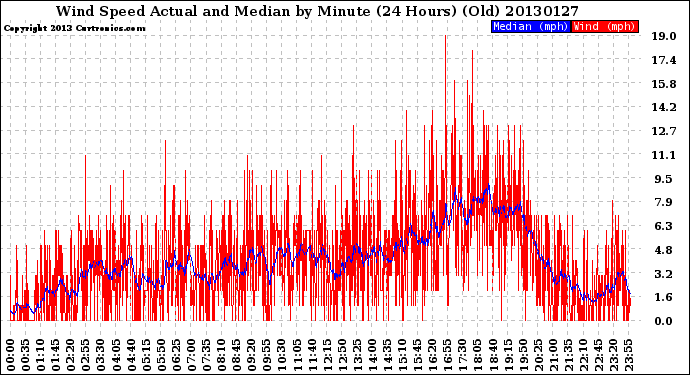 Milwaukee Weather Wind Speed<br>Actual and Median<br>by Minute<br>(24 Hours) (Old)