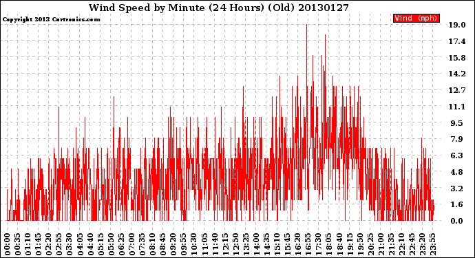 Milwaukee Weather Wind Speed<br>by Minute<br>(24 Hours) (Old)