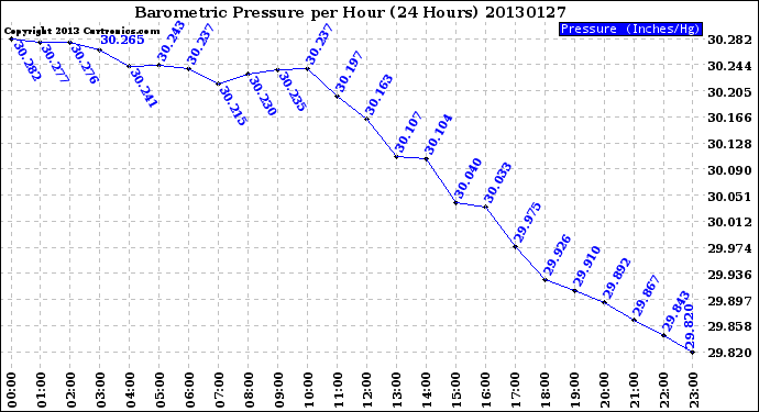 Milwaukee Weather Barometric Pressure<br>per Hour<br>(24 Hours)