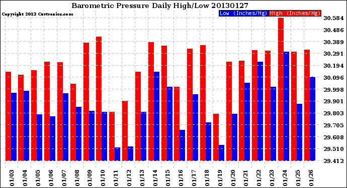 Milwaukee Weather Barometric Pressure<br>Daily High/Low