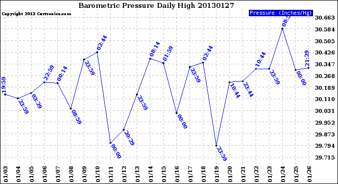 Milwaukee Weather Barometric Pressure<br>Daily High