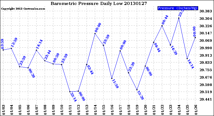 Milwaukee Weather Barometric Pressure<br>Daily Low