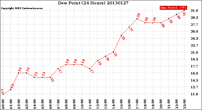 Milwaukee Weather Dew Point<br>(24 Hours)