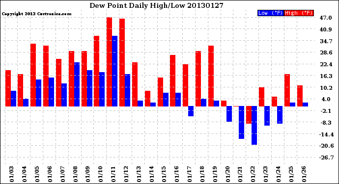 Milwaukee Weather Dew Point<br>Daily High/Low