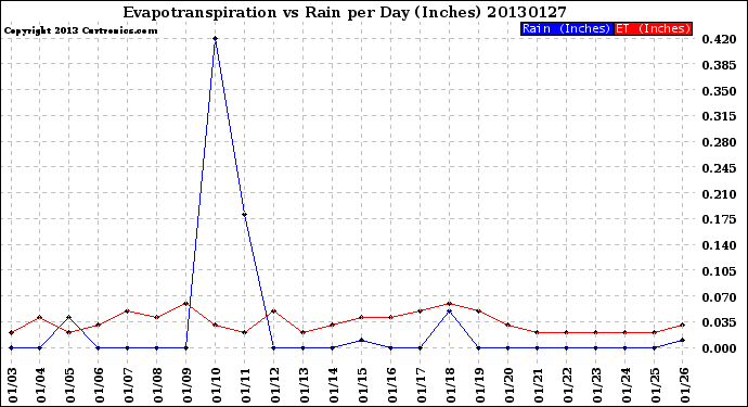 Milwaukee Weather Evapotranspiration<br>vs Rain per Day<br>(Inches)