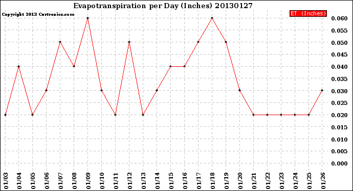 Milwaukee Weather Evapotranspiration<br>per Day (Inches)