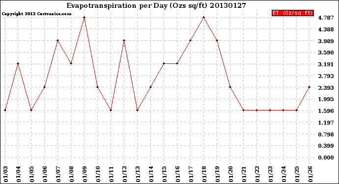 Milwaukee Weather Evapotranspiration<br>per Day (Ozs sq/ft)