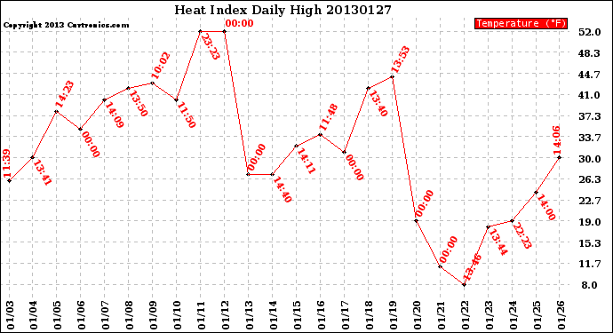 Milwaukee Weather Heat Index<br>Daily High