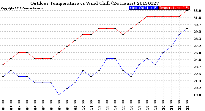 Milwaukee Weather Outdoor Temperature<br>vs Wind Chill<br>(24 Hours)