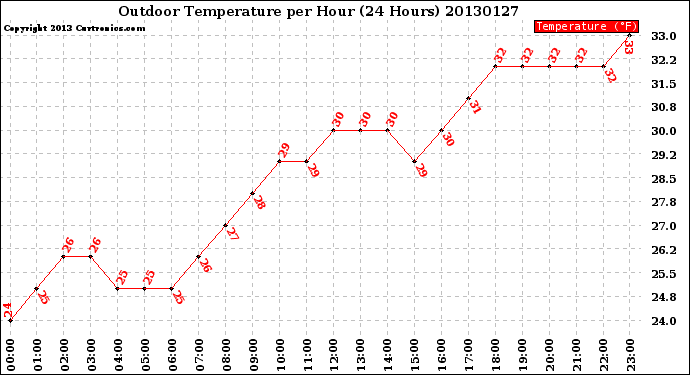 Milwaukee Weather Outdoor Temperature<br>per Hour<br>(24 Hours)