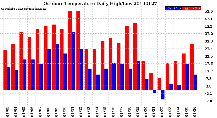 Milwaukee Weather Outdoor Temperature<br>Daily High/Low