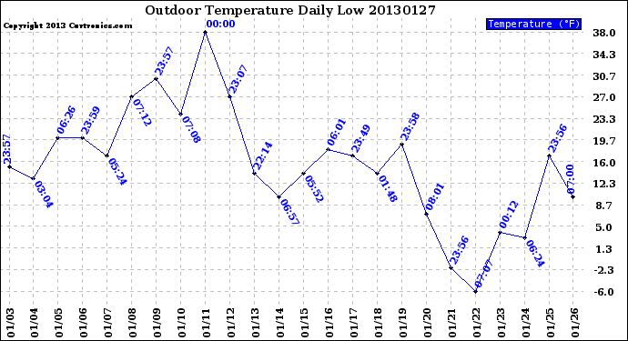 Milwaukee Weather Outdoor Temperature<br>Daily Low