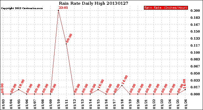 Milwaukee Weather Rain Rate<br>Daily High