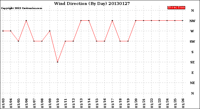 Milwaukee Weather Wind Direction<br>(By Day)