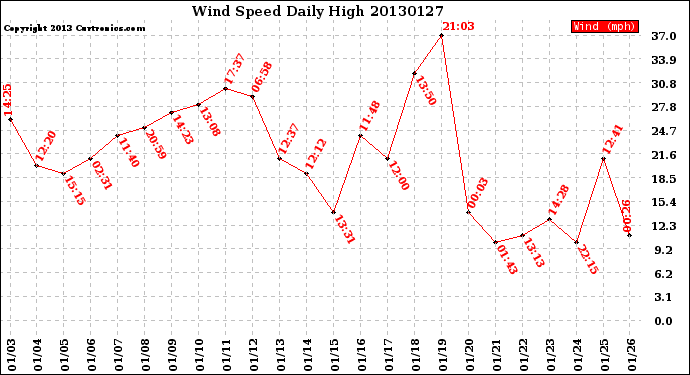 Milwaukee Weather Wind Speed<br>Daily High