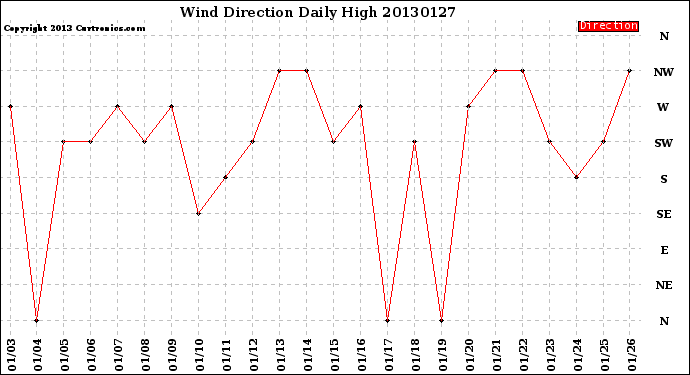 Milwaukee Weather Wind Direction<br>Daily High