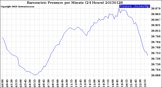 Milwaukee Weather Barometric Pressure<br>per Minute<br>(24 Hours)