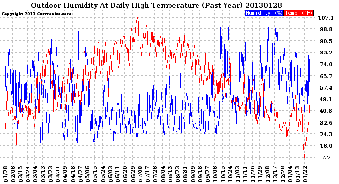 Milwaukee Weather Outdoor Humidity<br>At Daily High<br>Temperature<br>(Past Year)