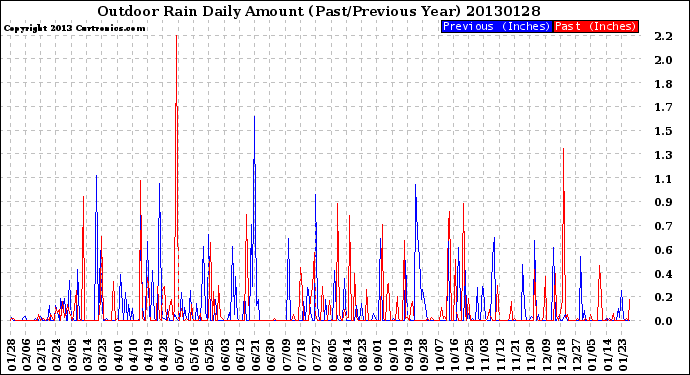 Milwaukee Weather Outdoor Rain<br>Daily Amount<br>(Past/Previous Year)