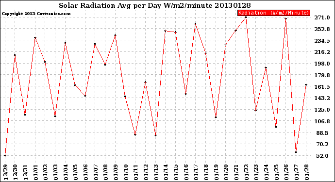 Milwaukee Weather Solar Radiation<br>Avg per Day W/m2/minute