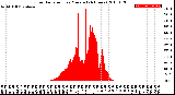 Milwaukee Weather Solar Radiation<br>per Minute<br>(24 Hours)