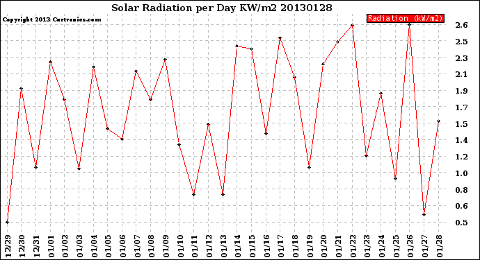 Milwaukee Weather Solar Radiation<br>per Day KW/m2