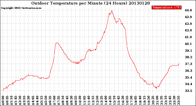 Milwaukee Weather Outdoor Temperature<br>per Minute<br>(24 Hours)