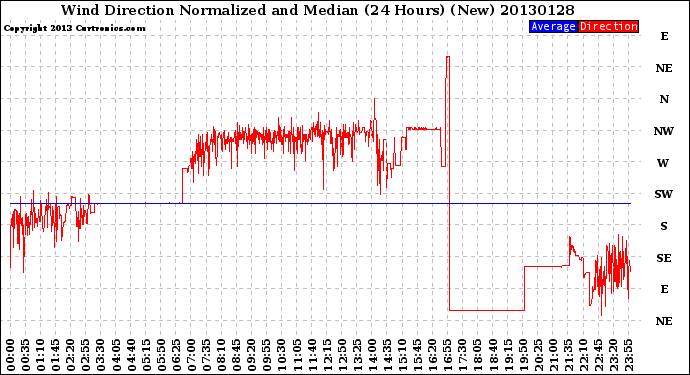 Milwaukee Weather Wind Direction<br>Normalized and Median<br>(24 Hours) (New)