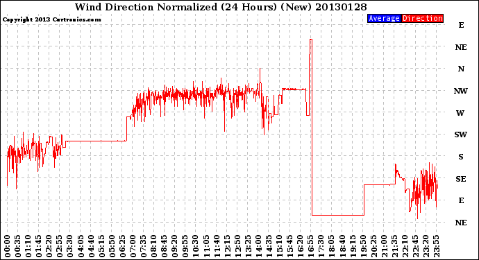 Milwaukee Weather Wind Direction<br>Normalized<br>(24 Hours) (New)