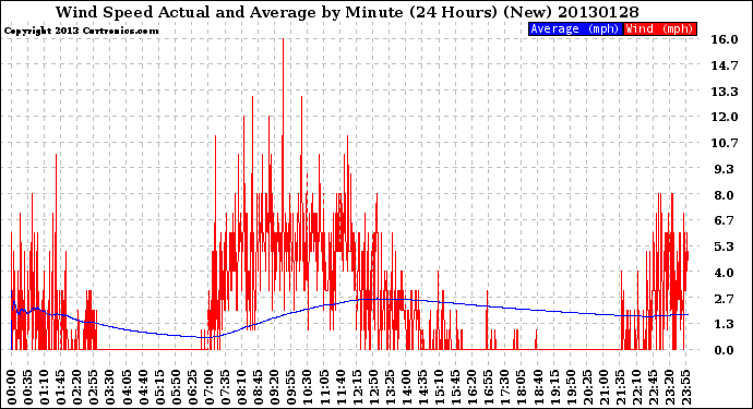 Milwaukee Weather Wind Speed<br>Actual and Average<br>by Minute<br>(24 Hours) (New)